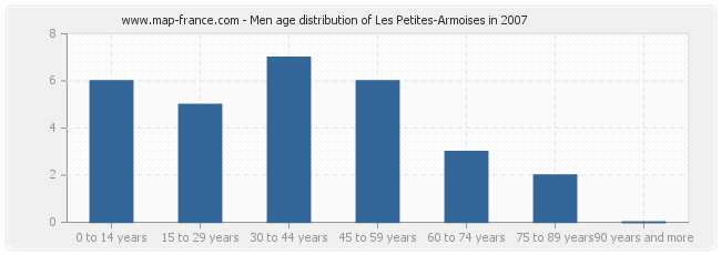 Men age distribution of Les Petites-Armoises in 2007